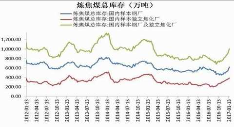 Cinda Futures: Inventory rises capacity