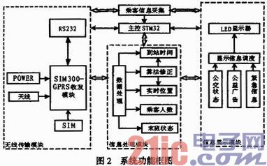 Design of Intelligent Bus Stop Display System Based on GPRS