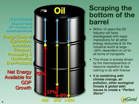 But as St Angelo pointed out in SRSrocco Reports, the most important point in understanding the return on energy investment (EROI) is that the minimum EROI ratio in modern society is 20:1, that is, the net energy surplus required for GDP growth should be the cost of its extraction. 20 times. For developed countries with relatively high living standards, this proportion needs to be higher, close to 30:1. From the chart below, it is not difficult to see that the net energy output of the US oil and gas industry has fallen below 30:1 about 46 years ago.