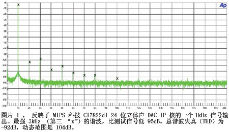 Figure 1 reflects a 1 kHz signal output from the MIPS Technologies CI7822dl 24-bit stereo DACIP core. The strongest 3 kHz harmonic is lower than the test signal. 95 dB total harmonic distortion is -92 dB. The dynamic range is 104 dB.