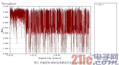 Bluetooth and WiFi coexistence smartphone solution