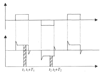 Basic signal relationship