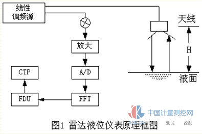 Radar level instrument working principle