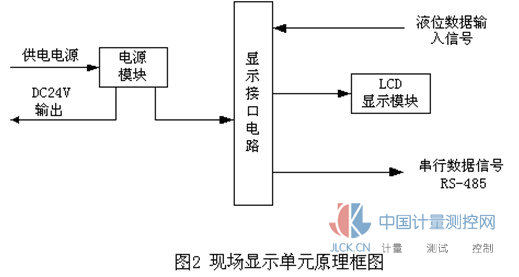 Field display unit block diagram