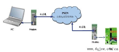 Establishing a remote connection between a PC and a PLC device using the Modem direct dialing method