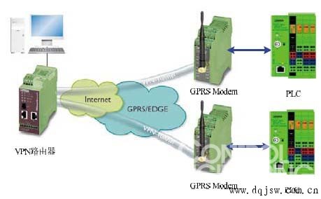 Establish remote connection between PC and PLC device via GPRS Modem