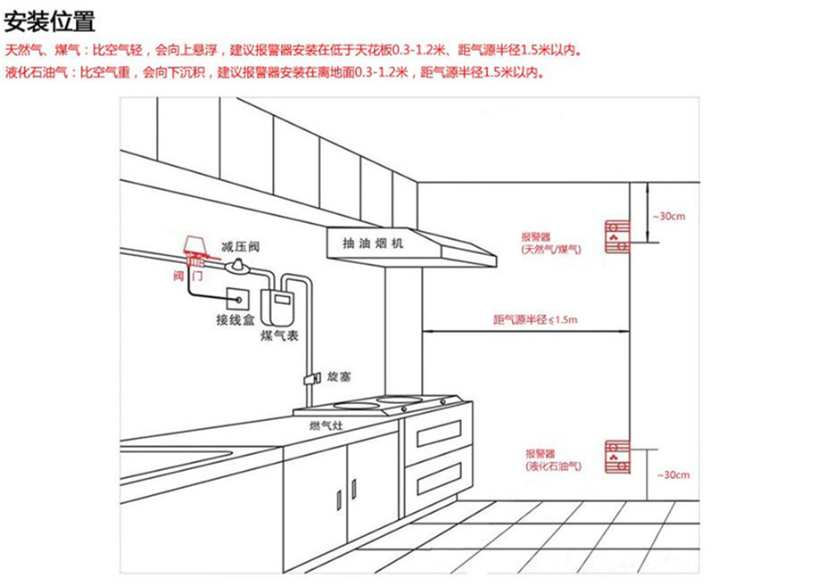 Household gas alarm installation