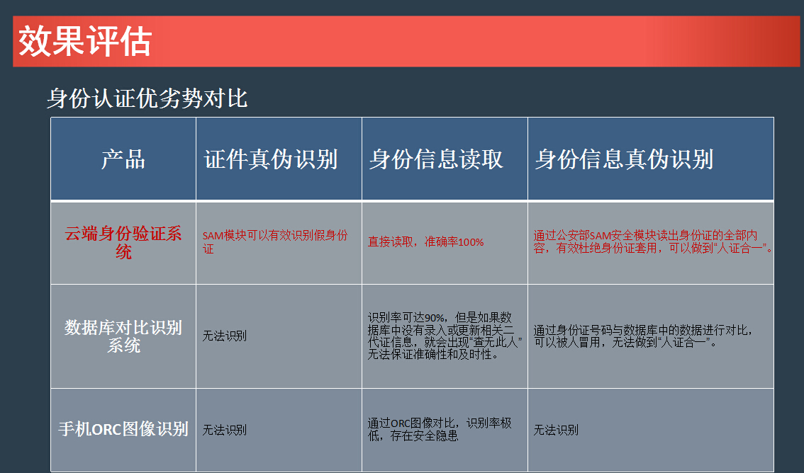 Comparison of the Benefits of Network ID Card Reader and Traditional ID Card Reader