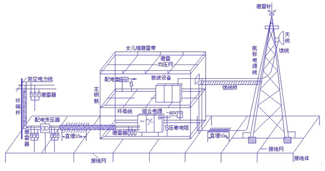 Wanjia lightning protection design