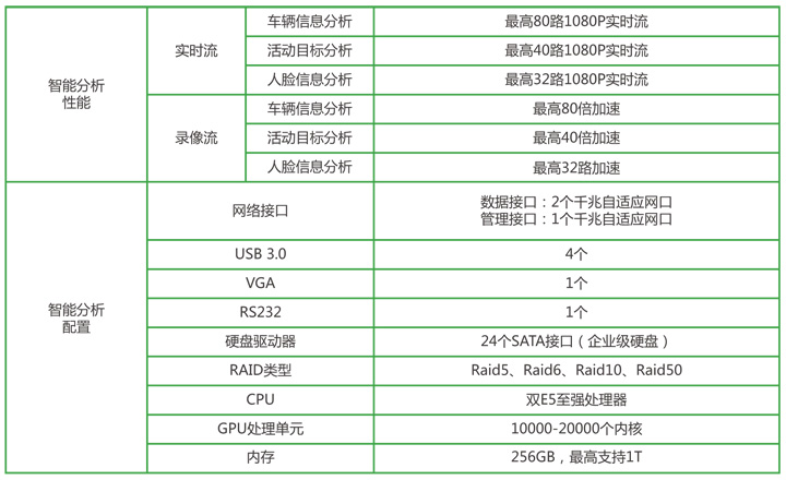 Video structured server performance and configuration