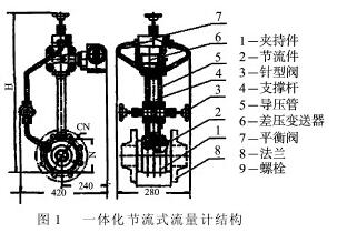 Integrated throttling flowmeter structure diagram
