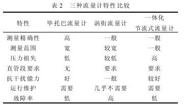 Comparison of three types of flow meter characteristics