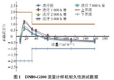 DN80-G100 turbine flowmeter prototype durability test data