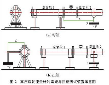 Schematic diagram of bending moment and torque test equipment for high pressure turbine flowmeter