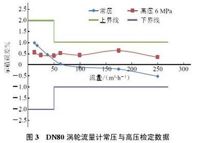 DN80 turbine flowmeter normal pressure and high pressure test data