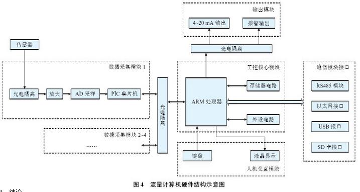 Flow computer hardware structure diagram