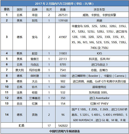 2æœˆå¬å›žæ¦œï¼šæ—¥ç³»è½¦å æ¯”è¶…åŠæ•° è‡ªä¸»ä»…ä¸€ä¾‹