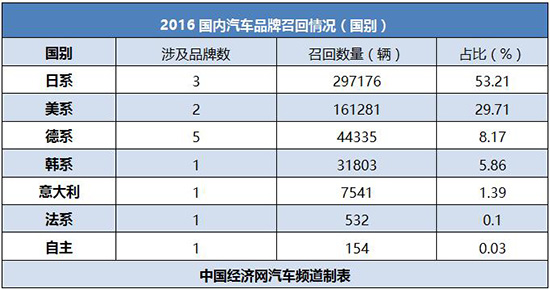 2æœˆå¬å›žæ¦œï¼šæ—¥ç³»è½¦å æ¯”è¶…åŠæ•° è‡ªä¸»ä»…ä¸€ä¾‹