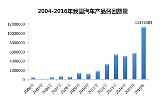 ï¼Œ3.15,æ±½è½¦å¬å›ž