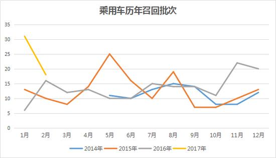 ï¼Œ3.15,æ±½è½¦å¬å›ž