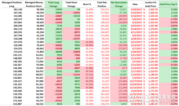 Safe-haven demand returned again. Speculators bounced gold prices in the â€œmost powerfulâ€ five-week period.