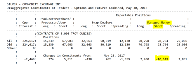 The decline in silver industry demand and silver coin consumption is also not conducive to silver fundamentals.