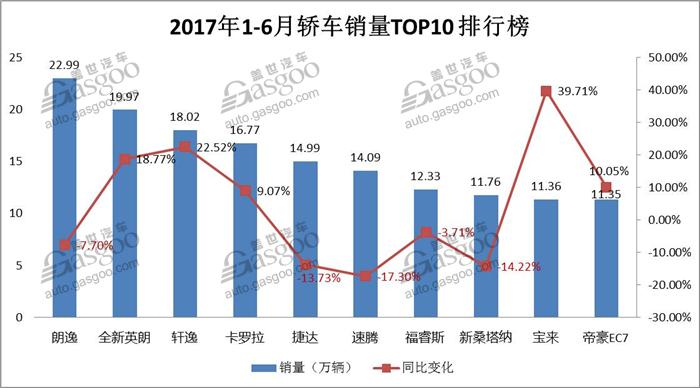 é”€é‡ï¼Œ2017ä¸ŠåŠå¹´é”€é‡,è½¦åž‹é”€é‡TOP 10,SUVé”€é‡