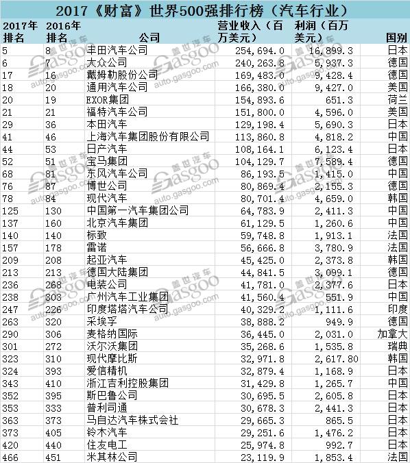 å·¥ä¼šåä¼šåŠ¨æ€ï¼Œä¸–ç•Œ500å¼ºæ±½è½¦è¡Œä¸š,ä¸–ç•Œ500å¼ºä¸­å›½è½¦ä¼,ä¸–ç•Œ500å¼ºé›¶éƒ¨ä»¶