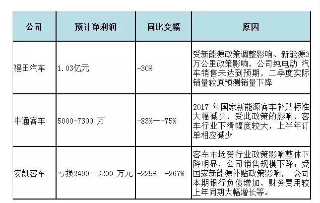 2017å¹´è¡¥è´´,æ–°èƒ½æºå®¢è½¦ä¼ä¸šï¼Œ2017å¹´å¹´ä¸­ä¸šç»©