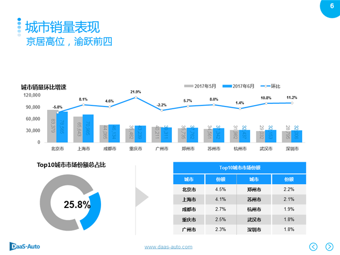 é”€é‡ï¼Œ6æœˆæ±½è½¦é”€é‡,6æœˆç¾Žç³»è½¦é”€é‡ï¼Œ6æœˆæ—¥ç³»è½¦é”€é‡