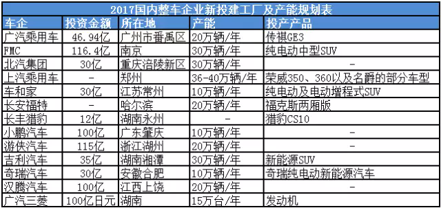 äº§èƒ½å¸ƒå±€ï¼Œè‡ªä¸»è½¦ä¼äº§èƒ½è§„åˆ’,è‡ªä¸»è½¦ä¼æ–°æŠ•å»ºå·¥åŽ‚