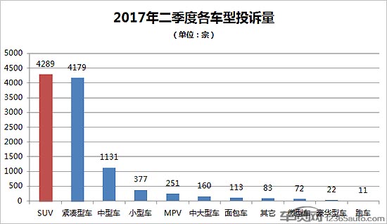 SUVï¼ŒæŠ•è¯‰ï¼Œé”€é‡ï¼Œ2017SUVé”€é‡,2017SUVæŠ•è¯‰