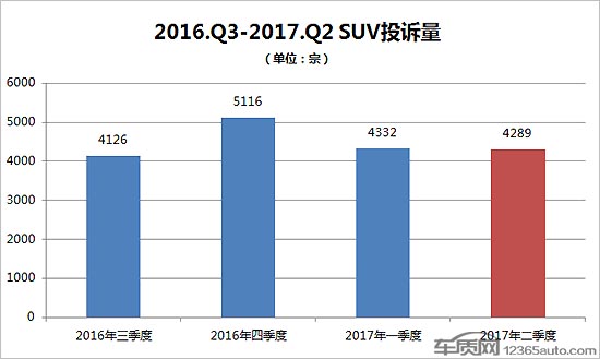 SUVï¼ŒæŠ•è¯‰ï¼Œé”€é‡ï¼Œ2017SUVé”€é‡,2017SUVæŠ•è¯‰