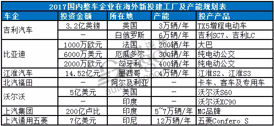 æŠ•èµ„æ‰©å»ºï¼Œè‡ªä¸»å“ç‰Œæµ·å¤–å»ºåŽ‚,æ¯”äºšè¿ªæµ·å¤–å»ºåŽ‚,å‰åˆ©æµ·å¤–å»ºåŽ‚,ä¸Šæ±½æµ·å¤–å»ºåŽ‚ï¼Œæ±Ÿæ·®æµ·å¤–å·¥åŽ‚