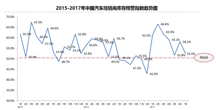æ±½è½¦ç»é”€å•†,åº“å­˜é¢„è­¦æŒ‡æ•°