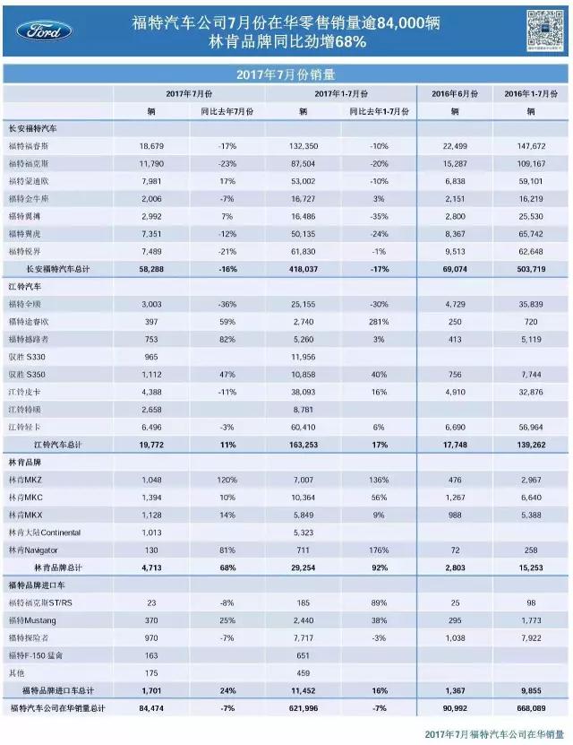 é”€é‡ï¼Œç¦ç‰¹åœ¨åŽé”€é‡,ç¦ç‰¹7æœˆé”€é‡,é•¿å®‰ç¦ç‰¹7æœˆé”€é‡,æ±Ÿé“ƒæ±½è½¦é”€é‡,æž—è‚¯åœ¨åŽé”€é‡