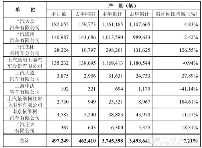 é”€é‡ï¼Œä¸Šæ±½7æœˆé”€é‡,ä¸Šæ±½çº¢å²©é”€é‡ï¼Œä¸Šæ±½å¤§é€šé”€é‡