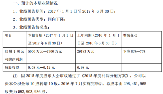 æ–°èƒ½æºè½¦ä¼,ä¸šç»©é¢„å‘Š