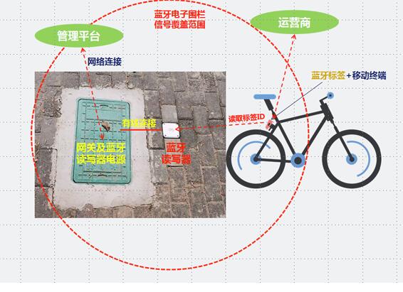 Shared bicycle electronic fence technology use research report