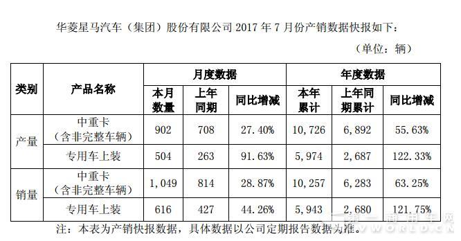 é”€é‡ï¼ŒåŽè±æ˜Ÿé©¬7æœˆé”€é‡,åŽè±æ˜Ÿé©¬å¡è½¦é”€é‡