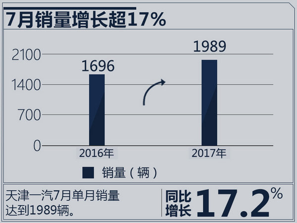 å¤©æ´¥ä¸€æ±½é”€é‡,è½¦ä¼é”€é‡æŽ’è¡Œï¼Œè½¦ä¼é”€é‡