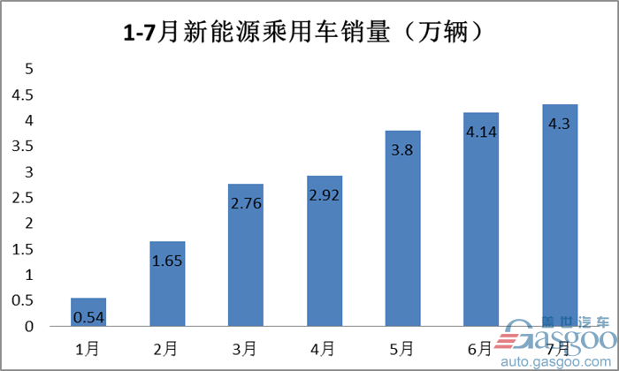 7æœˆæ–°èƒ½æºä¹˜ç”¨è½¦é”€é‡,æ¯”äºšè¿ªå®‹,åŒ—æ±½ECç³»åˆ—,è£å¨eRX5