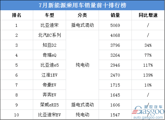 7æœˆæ–°èƒ½æºä¹˜ç”¨è½¦é”€é‡,æ¯”äºšè¿ªå®‹,åŒ—æ±½ECç³»åˆ—,è£å¨eRX5