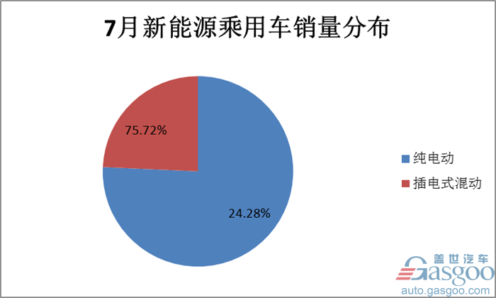 7æœˆæ–°èƒ½æºä¹˜ç”¨è½¦é”€é‡,æ¯”äºšè¿ªå®‹,åŒ—æ±½ECç³»åˆ—,è£å¨eRX5