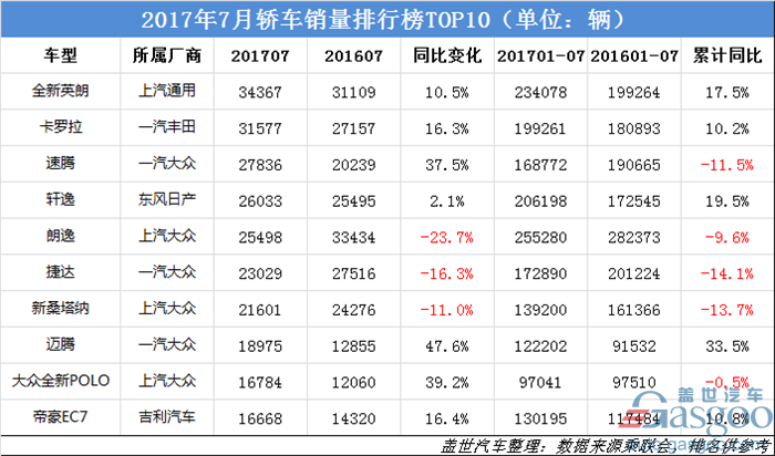 7æœˆé”€é‡,è½¿è½¦,SUV,MPV,é”€é‡TOP 10