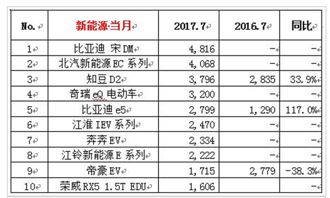 7æœˆæ–°èƒ½æºä¹˜ç”¨è½¦é”€é‡,æ–°èƒ½æºä¹˜ç”¨è½¦å‰åæŽ’åï¼Œå®‹DMï¼ŒçŸ¥è±†D2