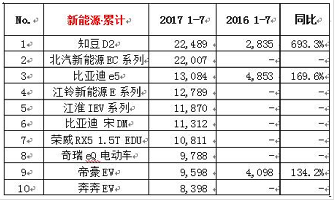 7æœˆæ–°èƒ½æºä¹˜ç”¨è½¦é”€é‡,æ–°èƒ½æºä¹˜ç”¨è½¦å‰åæŽ’åï¼Œå®‹DMï¼ŒçŸ¥è±†D2