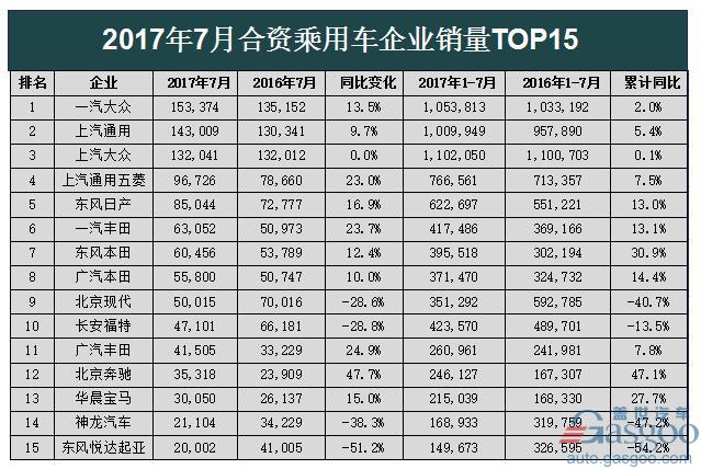 æ±½è½¦é”€é‡,2017è½¦ä¼é”€é‡æŽ’è¡Œæ¦œ,7æœˆæ±½è½¦é”€é‡