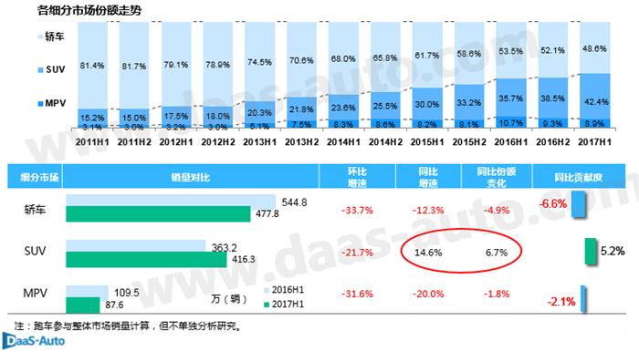 2017ä¸ŠåŠå¹´é”€é‡,ä¹˜ç”¨è½¦å¸‚åœºé”€é‡åˆ†æž