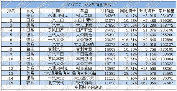 é”€é‡ï¼Œ7æœˆAçº§è½¦é”€é‡,é¢†åŠ¨7æœˆé”€é‡,7æœˆè½¿è½¦å¸‚åœº